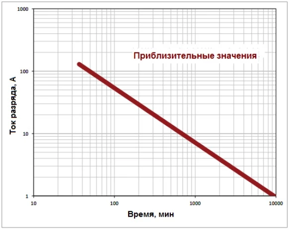 Аккумулятор тяговый Trojan T105 (6V /185Ah) 